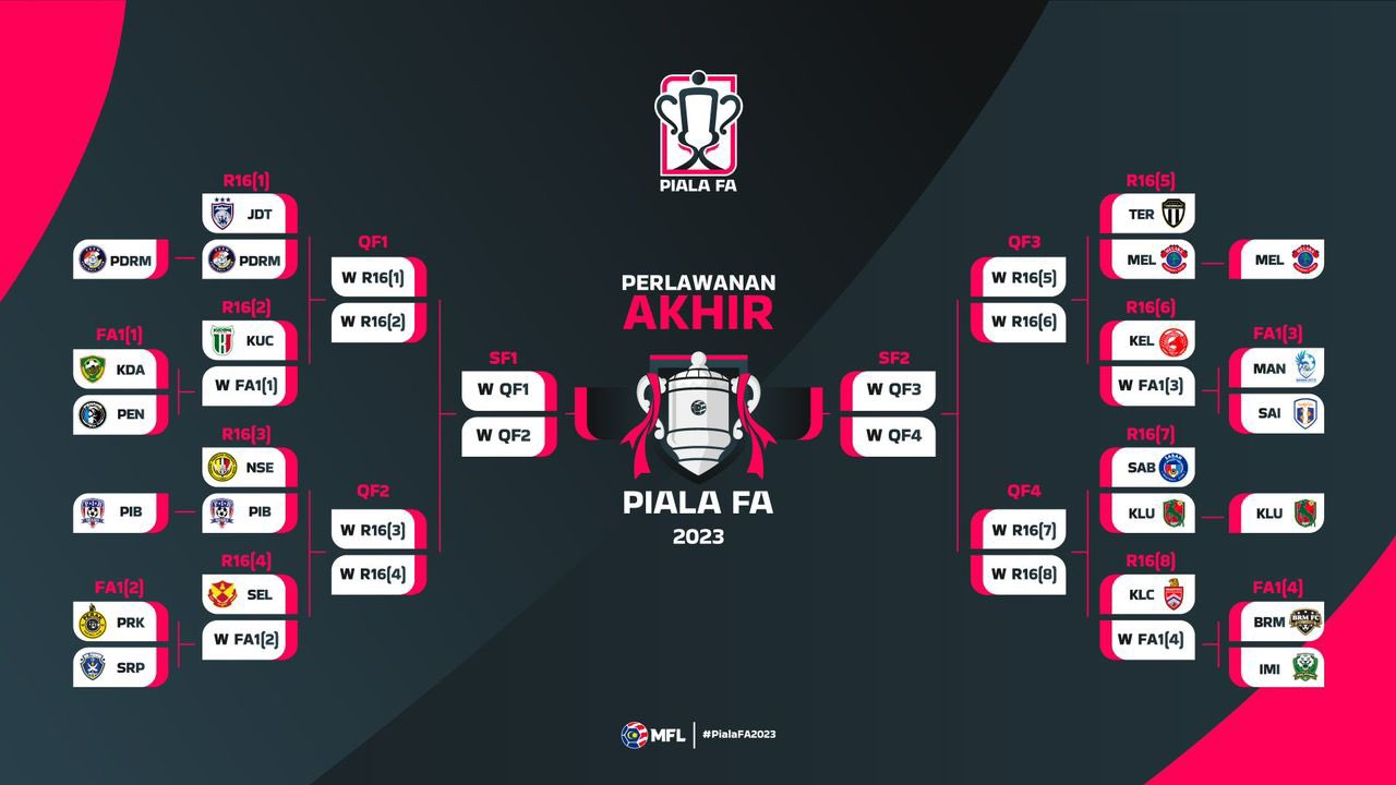 Undian Piala FA: Kedah jumpa Penang, Perak lawan Sri Pahang dalam pusingan pertama