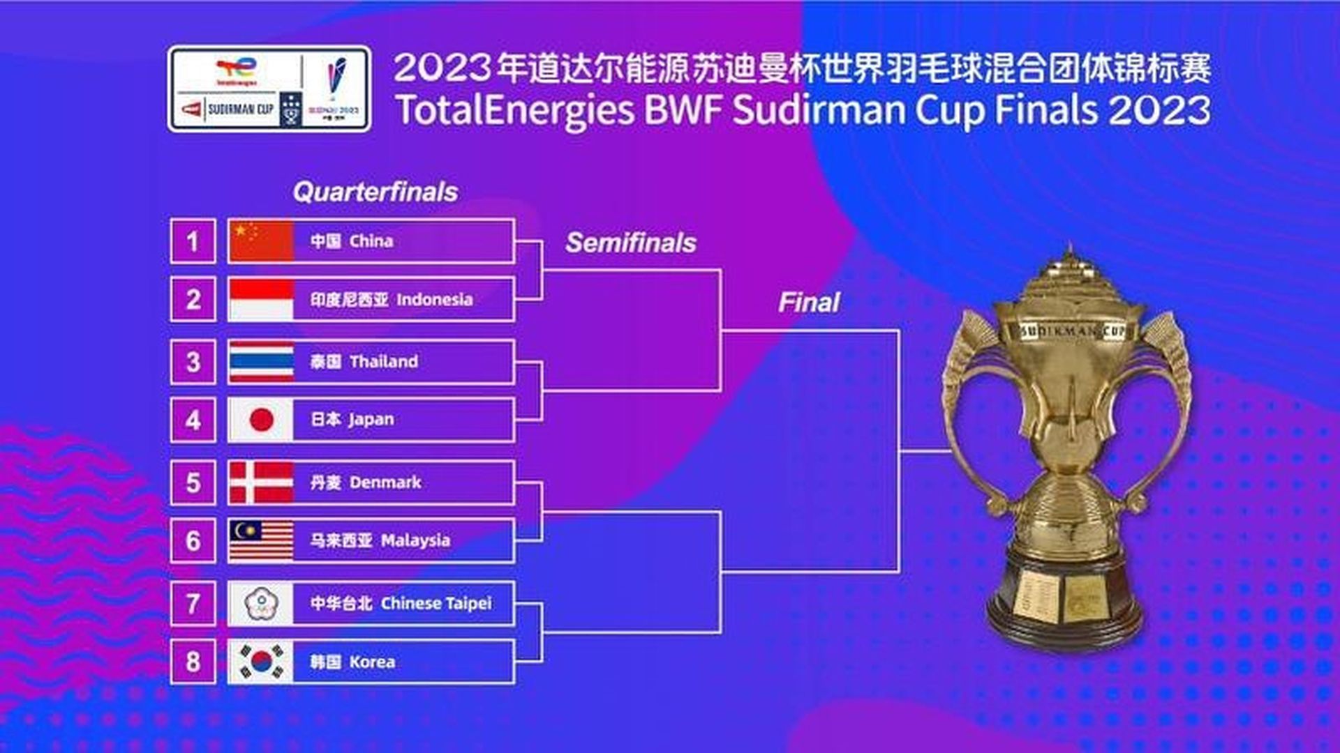 piala-sudirman-malaysia-bertembung-denmark-di-laluan-suku-akhir